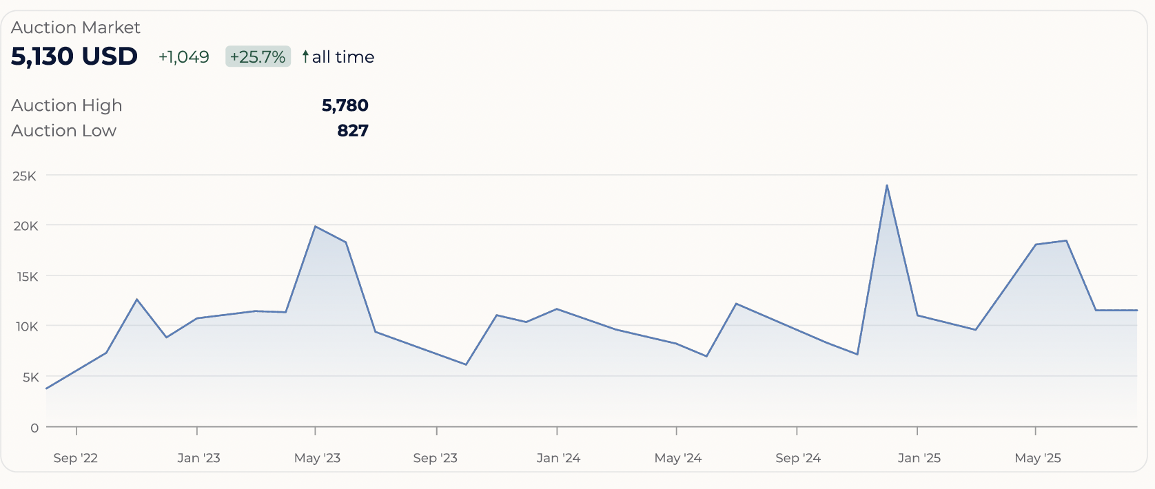 Graph showing auction market trends from Sep 2022 to May 2025, with a value of 5,130 USD and a 25.7% increase